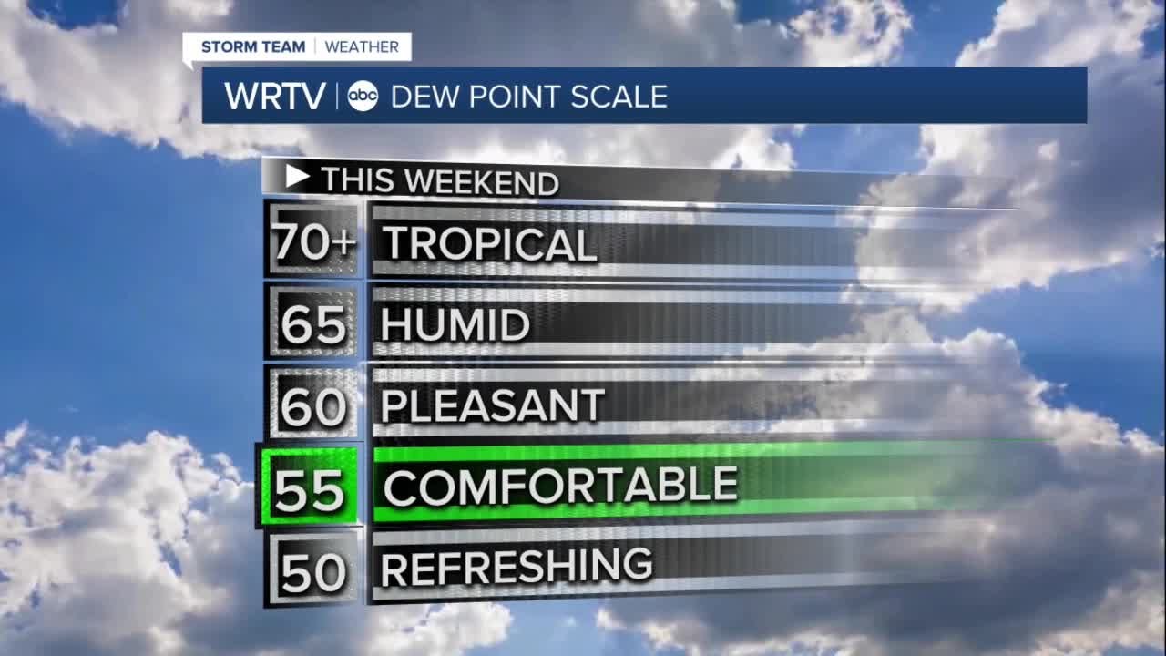 Brief relief from heat & humidity