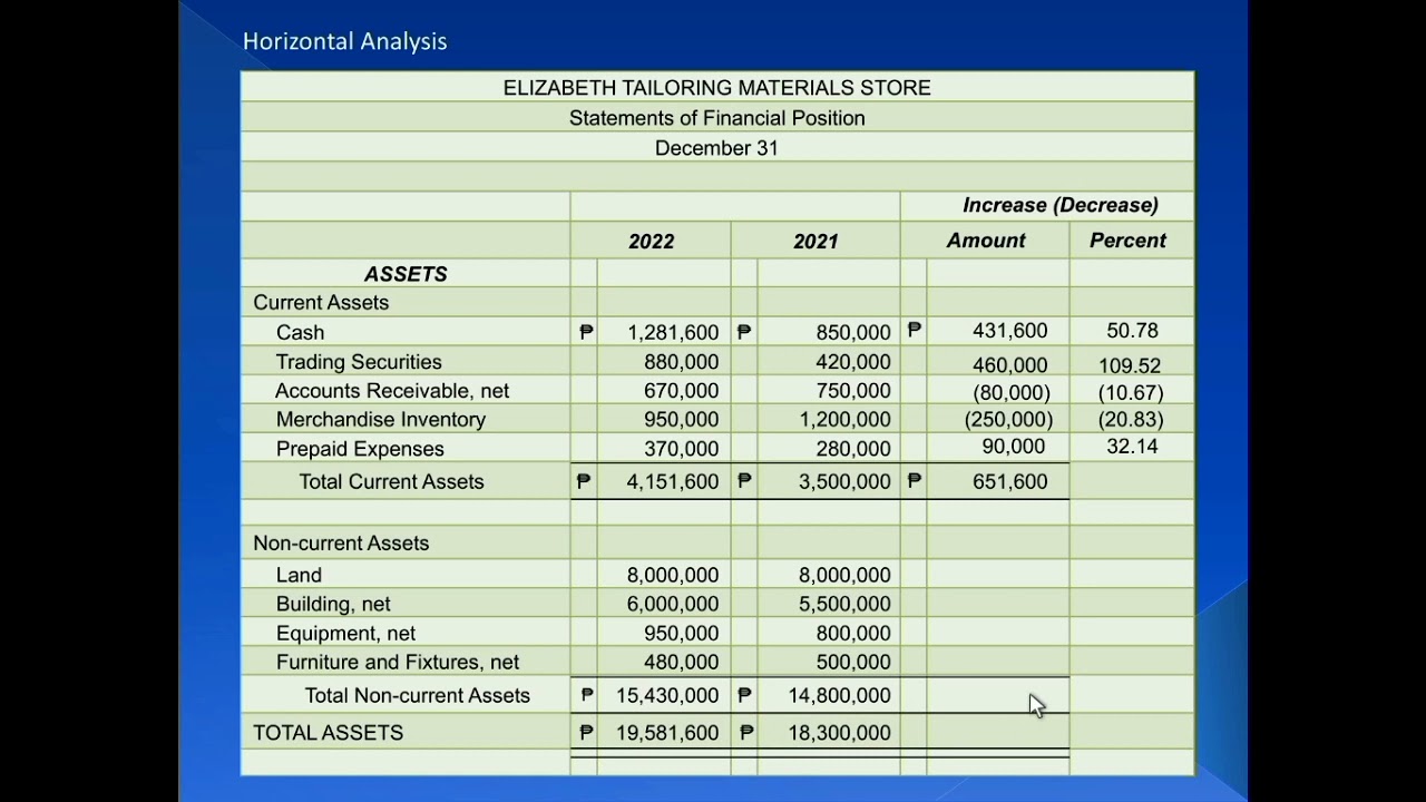 Part 1: Financial Statements Analysis (Intro, Horizontal or Trend Analysis and Vertical Analysis)
