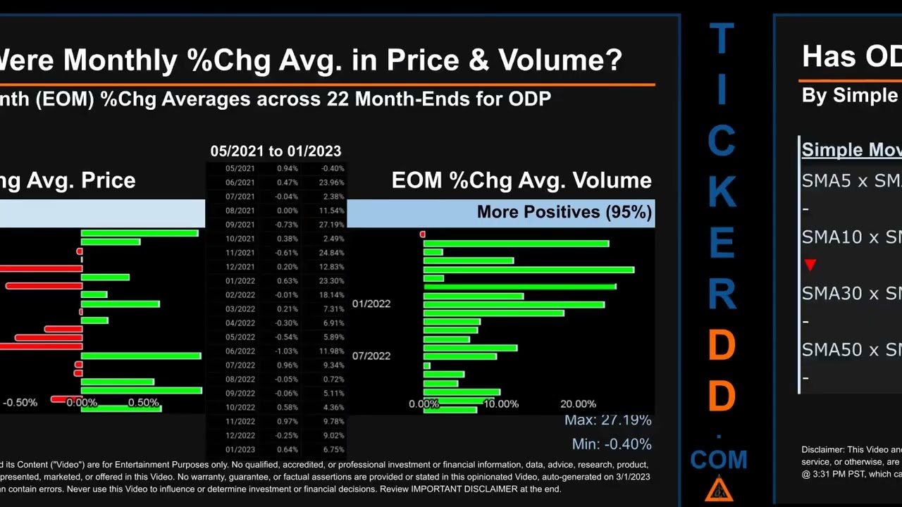 ODP News along with Price and Volume Analysis ODP Stock Analysis $ODP Latest News TickerDD ODP Price