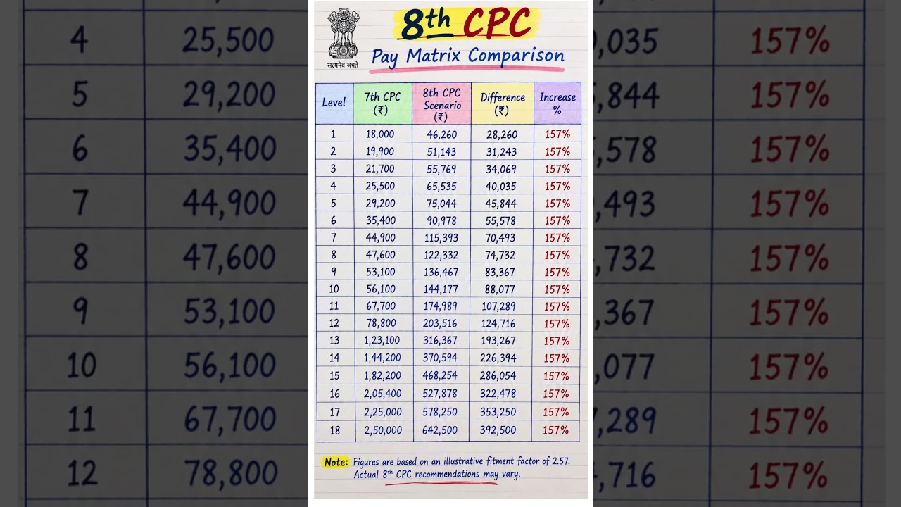 8th Pay Commission Pay Matrix Comparison #shorts #8thpaycommission
