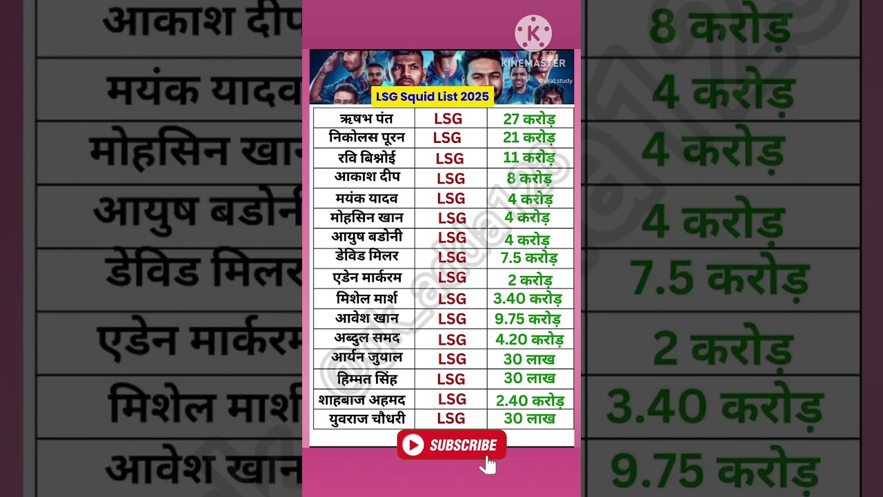 Lucknow super giants team Squid List Ipl 2025 #lsg#ipl2025 #rishabhpant #cricket #trending#shorts