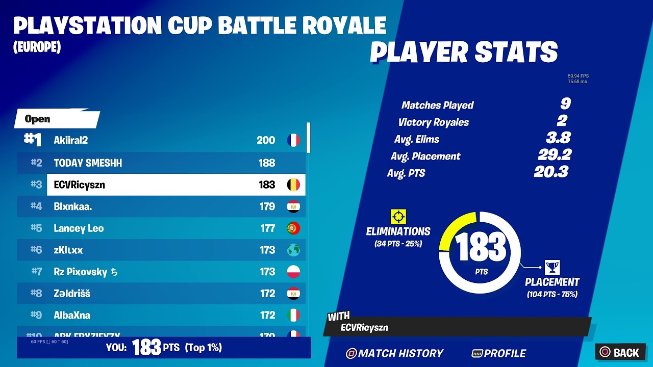 How I Placed 3rd And Qualified To Ps Cup Finals