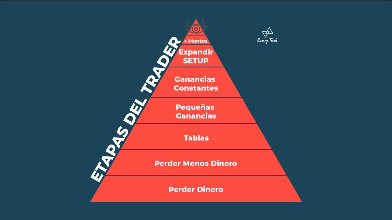 Etapas del TRADER Rentable ¿Dónde estás?