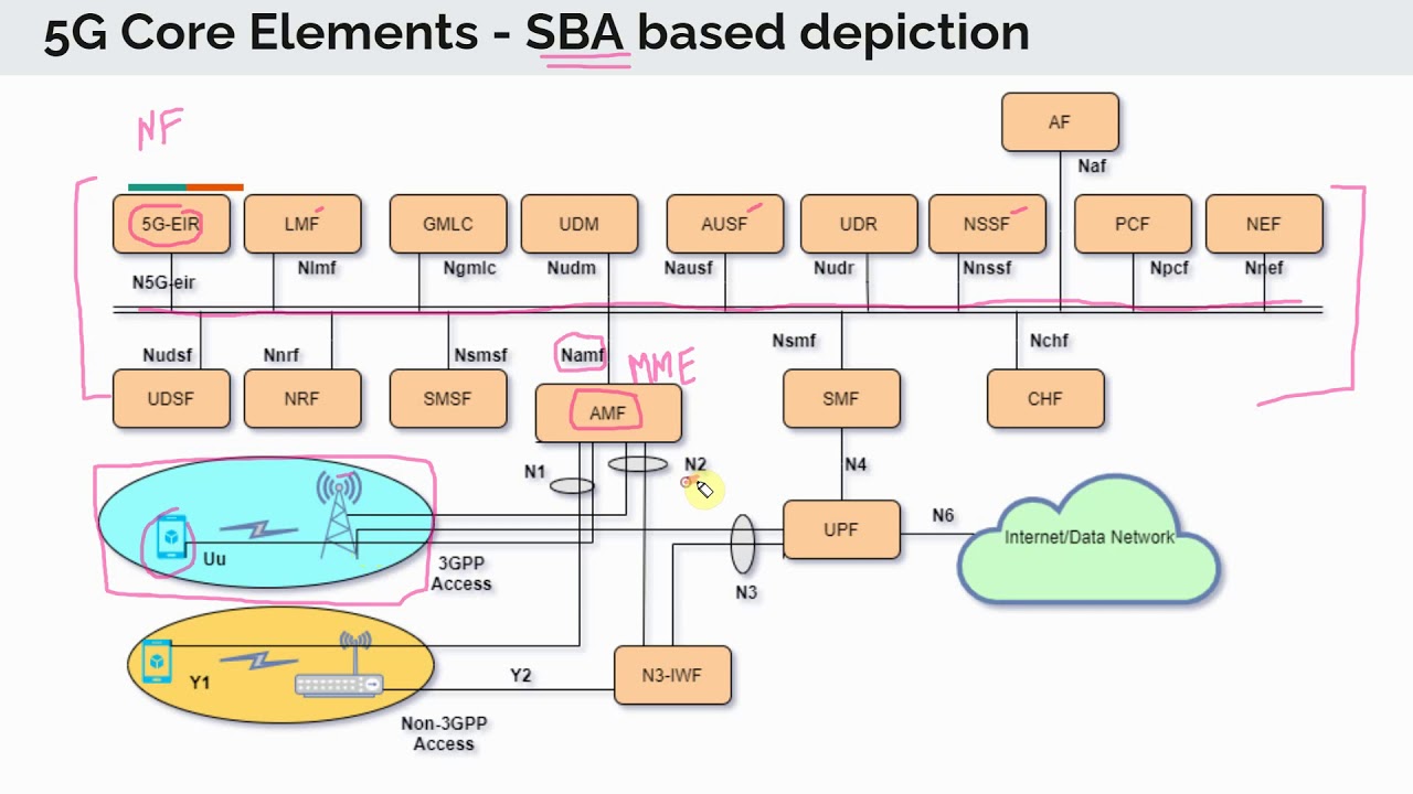 Service Based Architecture in 5G - Overview/Intro
