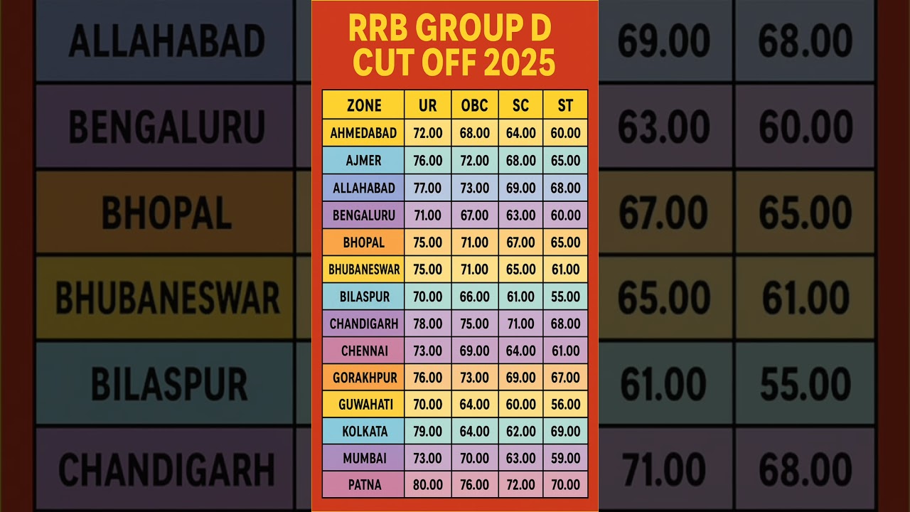 RRB Group D Cut Off 2025 #shorts #rrb_group_d_cut_off_2025 #rrb_group_d_cut_off