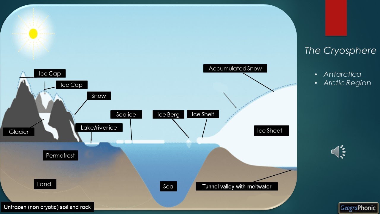 The Cryosphere and the elements of the Arctic and Antarctic Region