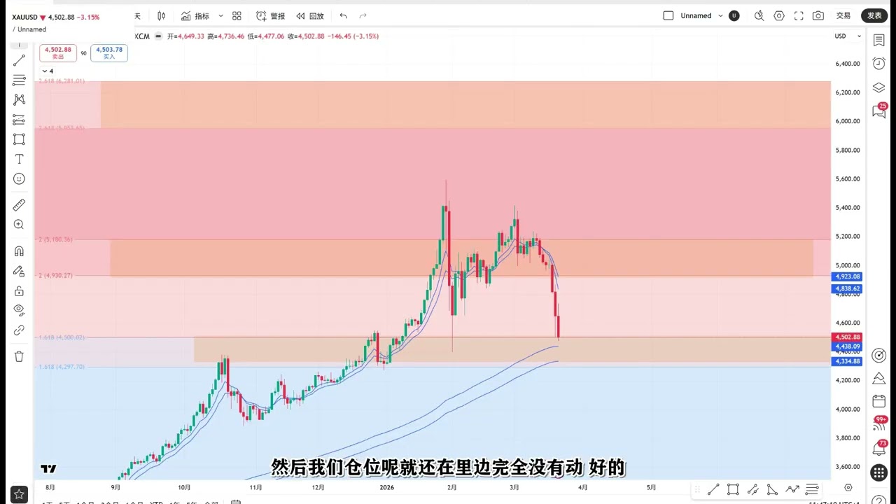 黄金止跌位置分析，长线不会走熊的！美股与两年债、原油密切相关。