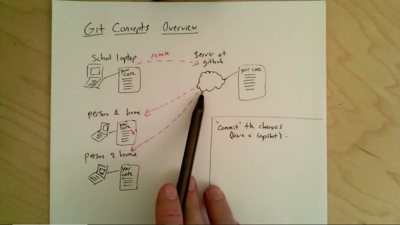 Git vs. google docs vs. code with me -- different tools for different purposes