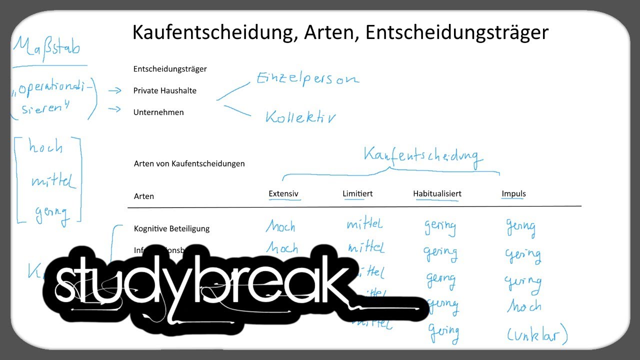 Kaufentscheidung, Arten, Entscheidungstr&auml;ger | Marketing