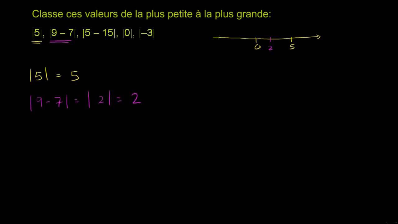La valeur absolue