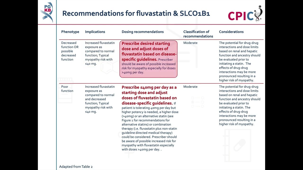CPIC guideline for fluvastatin and SLCO1B1, CYP2C9