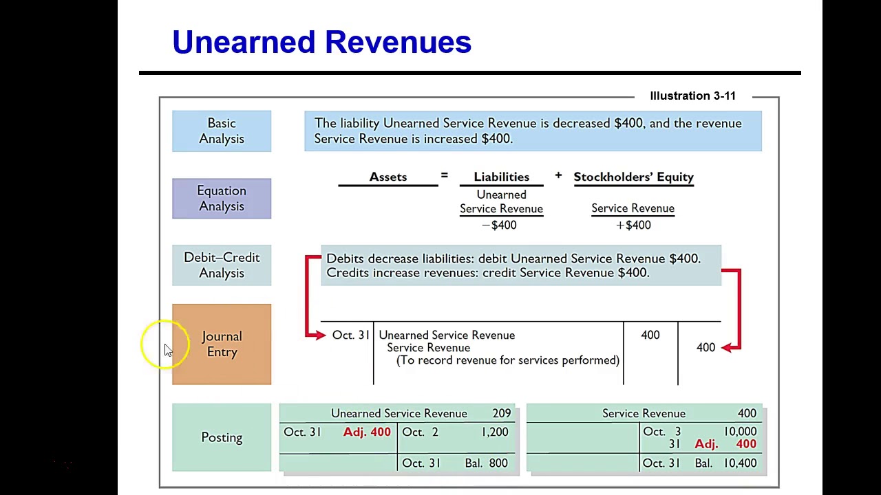 Chapter 3 Unearned Revenue and Accruals