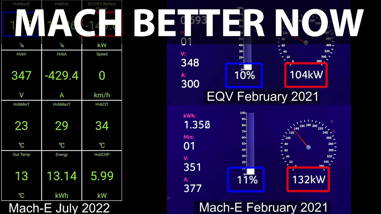 Ford Mustang Mach-E GT with improved charging curve past 80 %