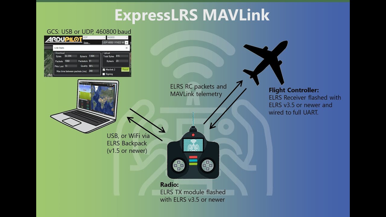 Telemetry with ELRS