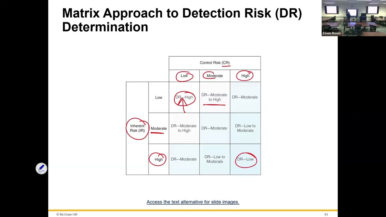 Auditing: Management Fraud & Audit Risk