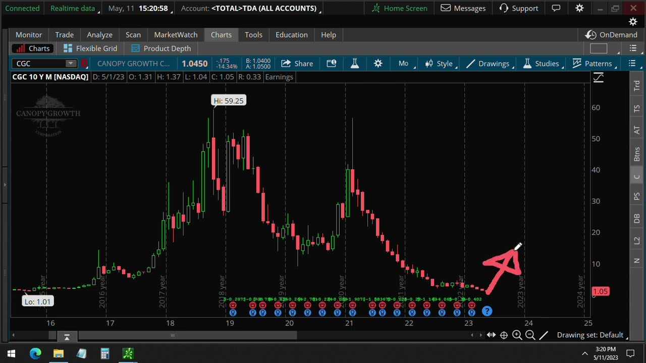 Why CGC Stock Bottomed at $1 & How to Trade Canopy Growth Options