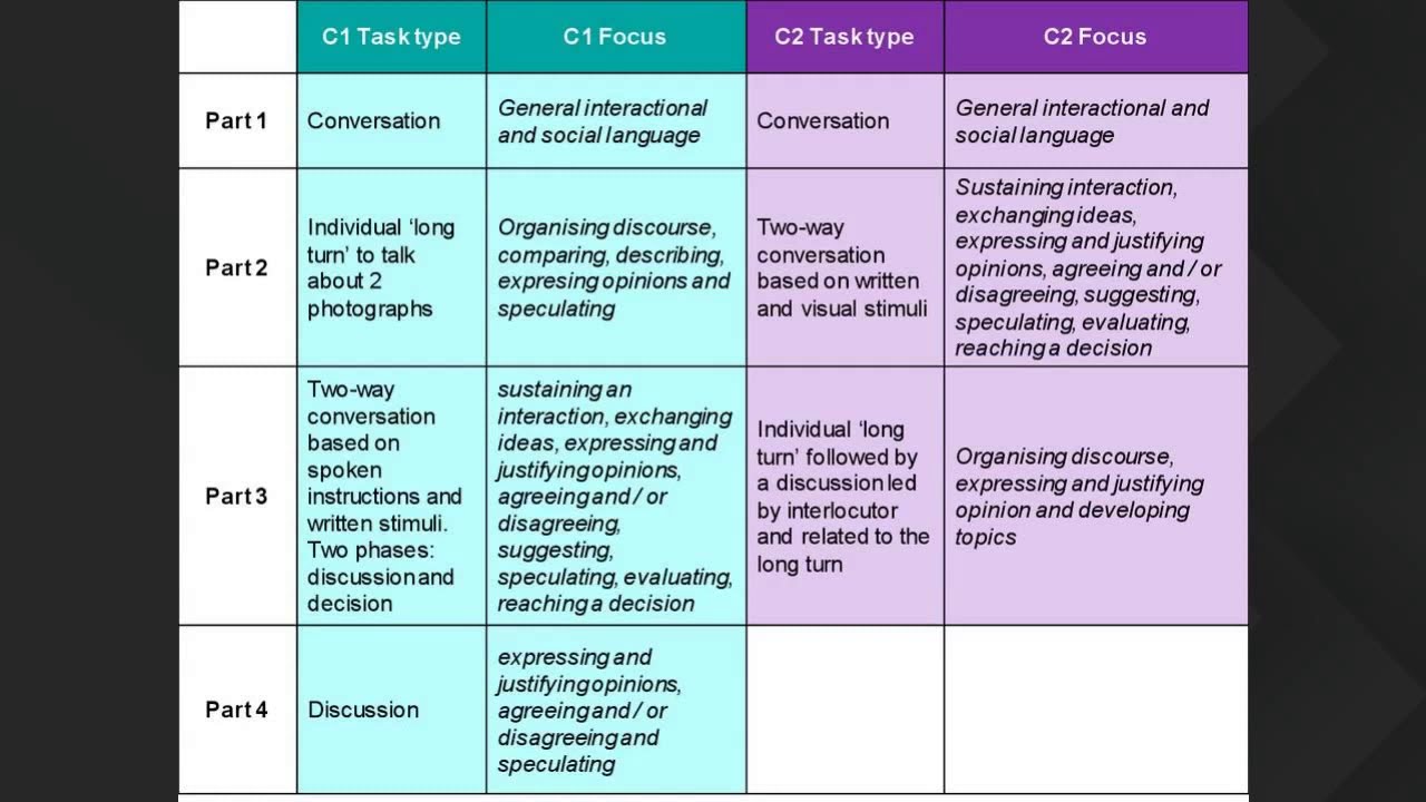 Teaching English speaking at levels C1 and C2