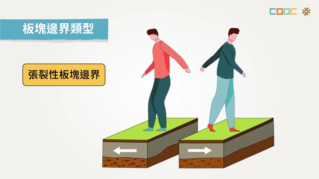 108新課綱｜高一地科｜板塊構造學說+板塊交界的三大類型