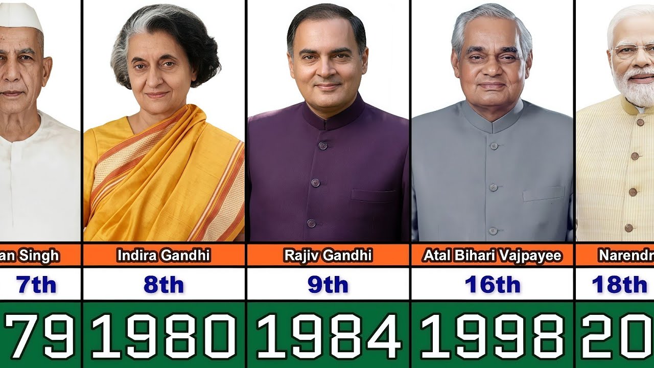 All Prime Ministers of India (1947–2026)