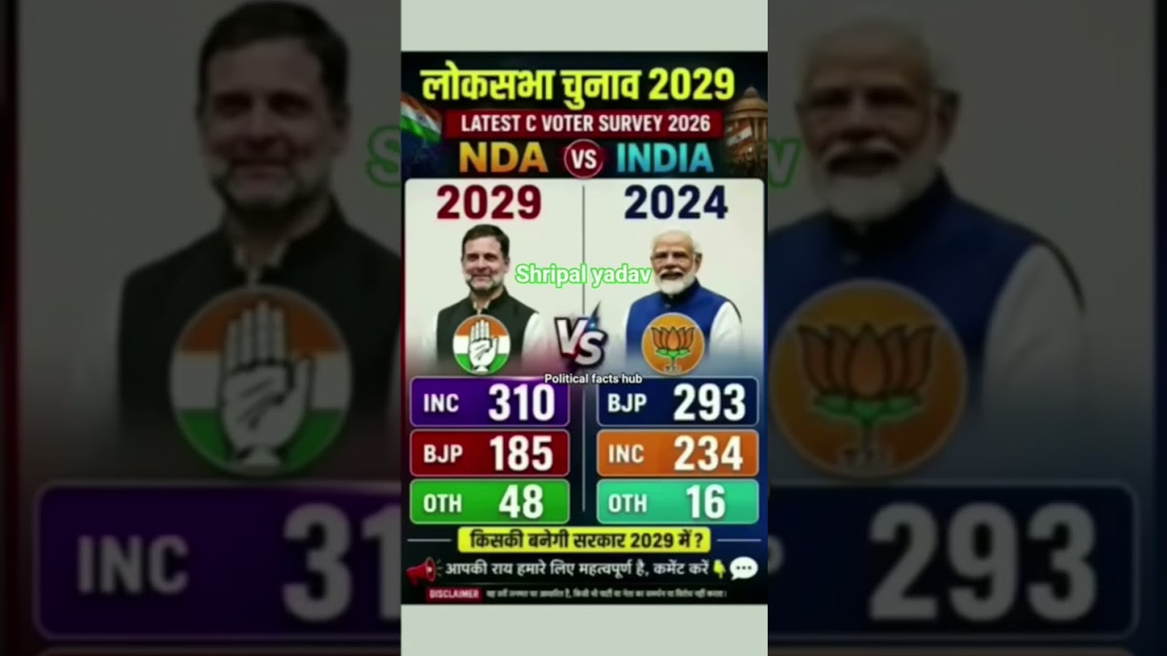 Lok Sabha Election 2029 ka latest survey aur seat prediction aa gaya! 🔥NDA vs INDIA alliance me