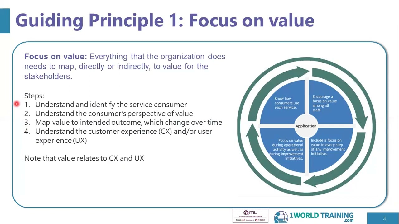 The 7 guiding principles | ITIL4 Foundation  | AXELOS | 1WorldTraining.com
