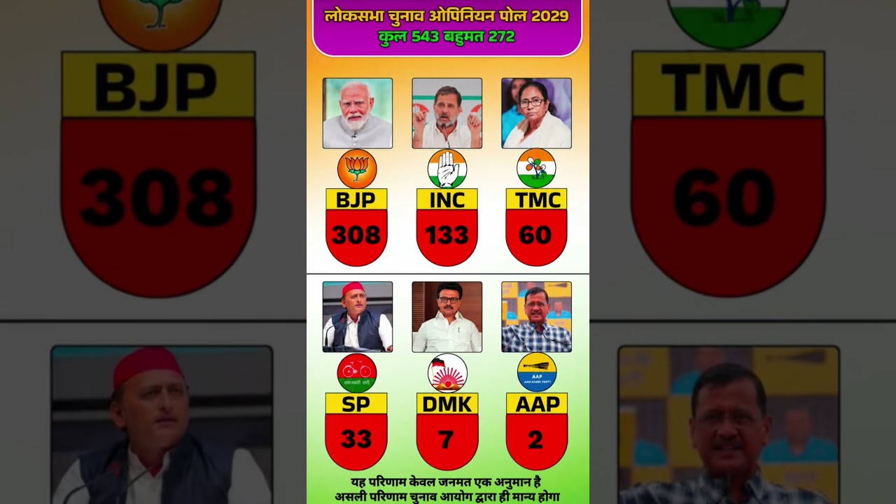 Lok Sabha Elections 2029: Congress can Defeat the #bjp.#election2029 #bjp #congress