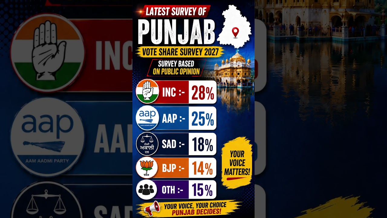 Punjab Vote Share Survey 2027 🚨 Congress Leads | AAP vs BJP vs SAD