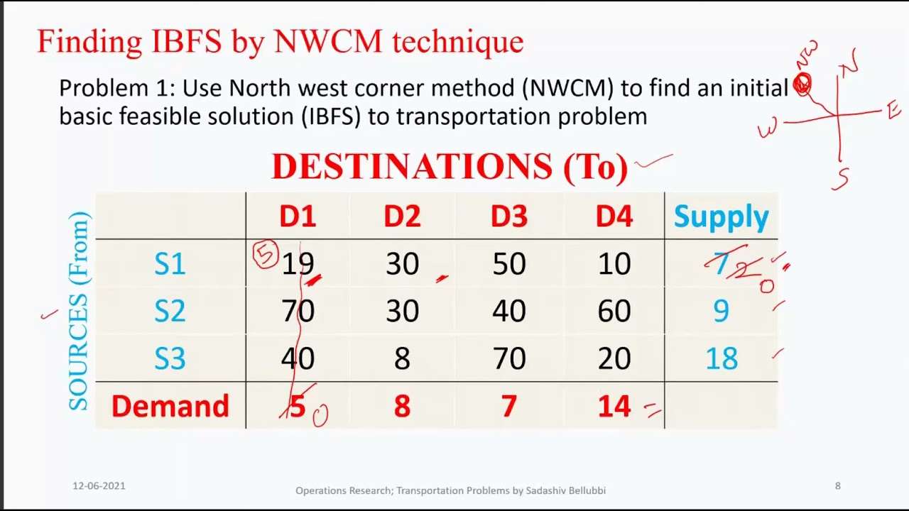IBFS by NWCM technique