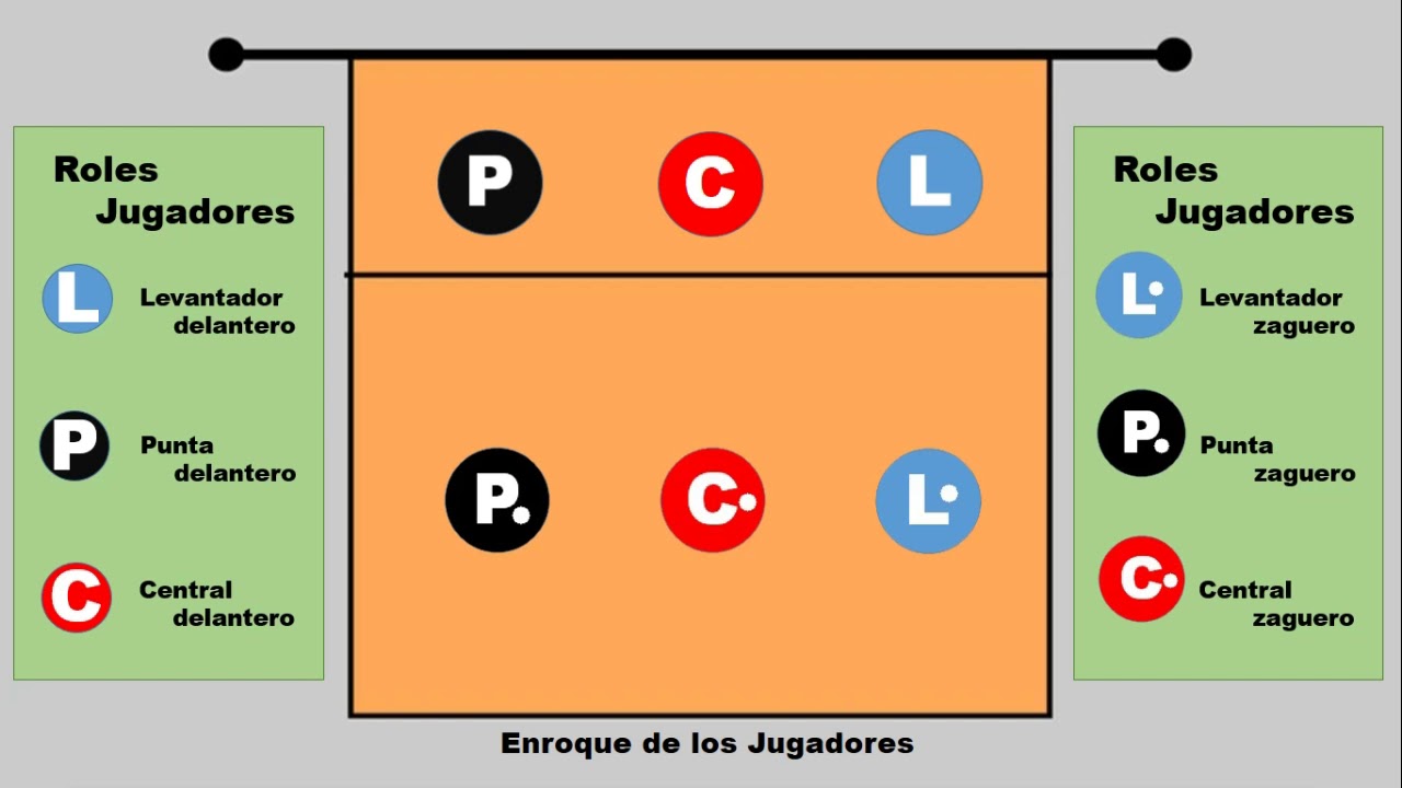 Sistema de juego 6 2 en vóleibol