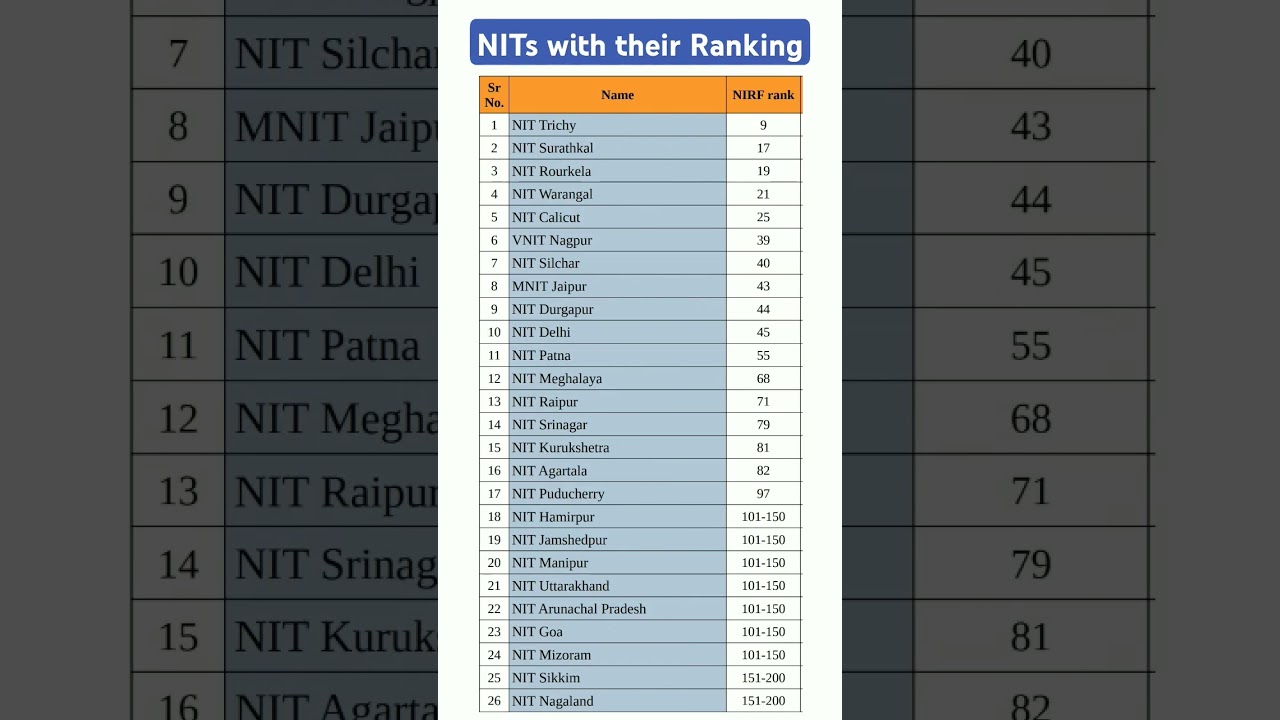 NITs with their NIRF ranking #nit #iit #cbse #btech #engineering #nirfrankings