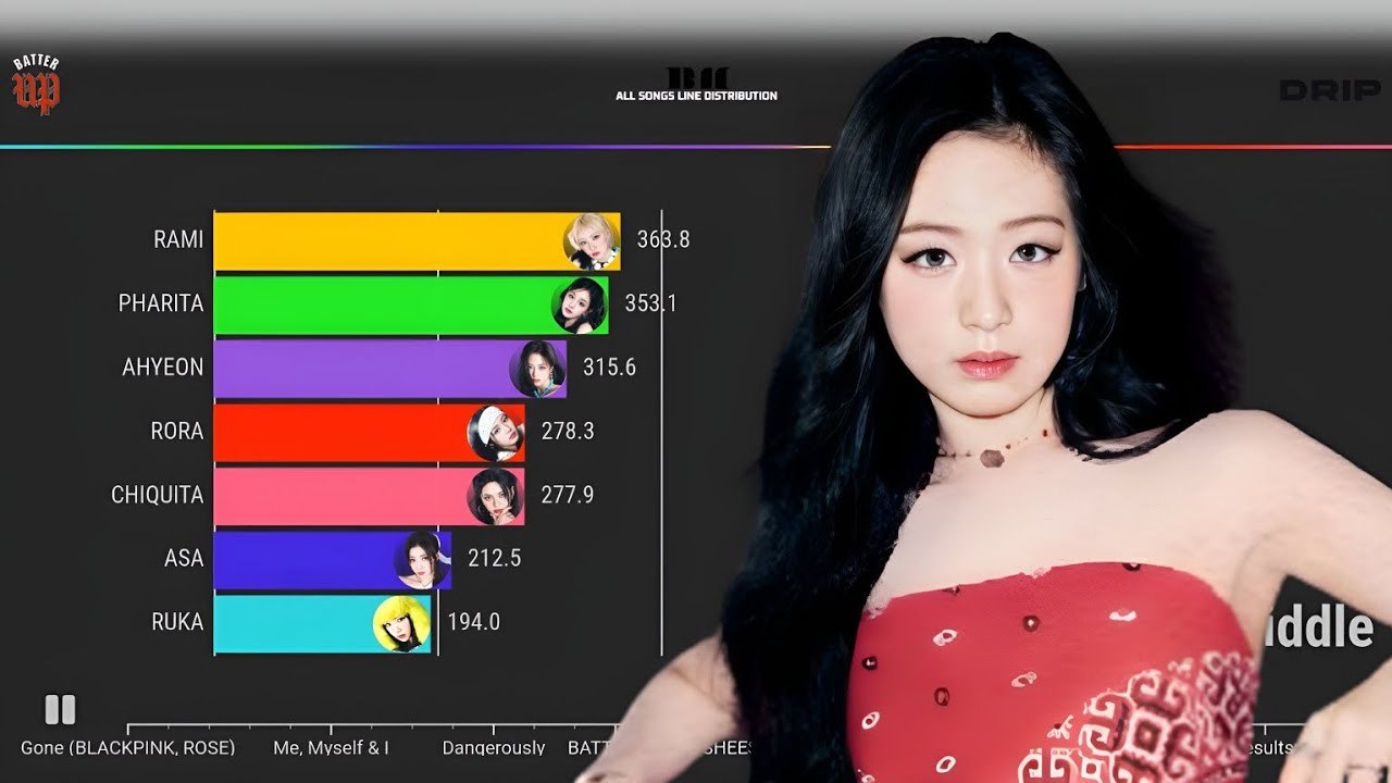 BABYMONSTERㅣALL SONGS LINE DISTRIBUTION [From BATTER UP to DRIP]