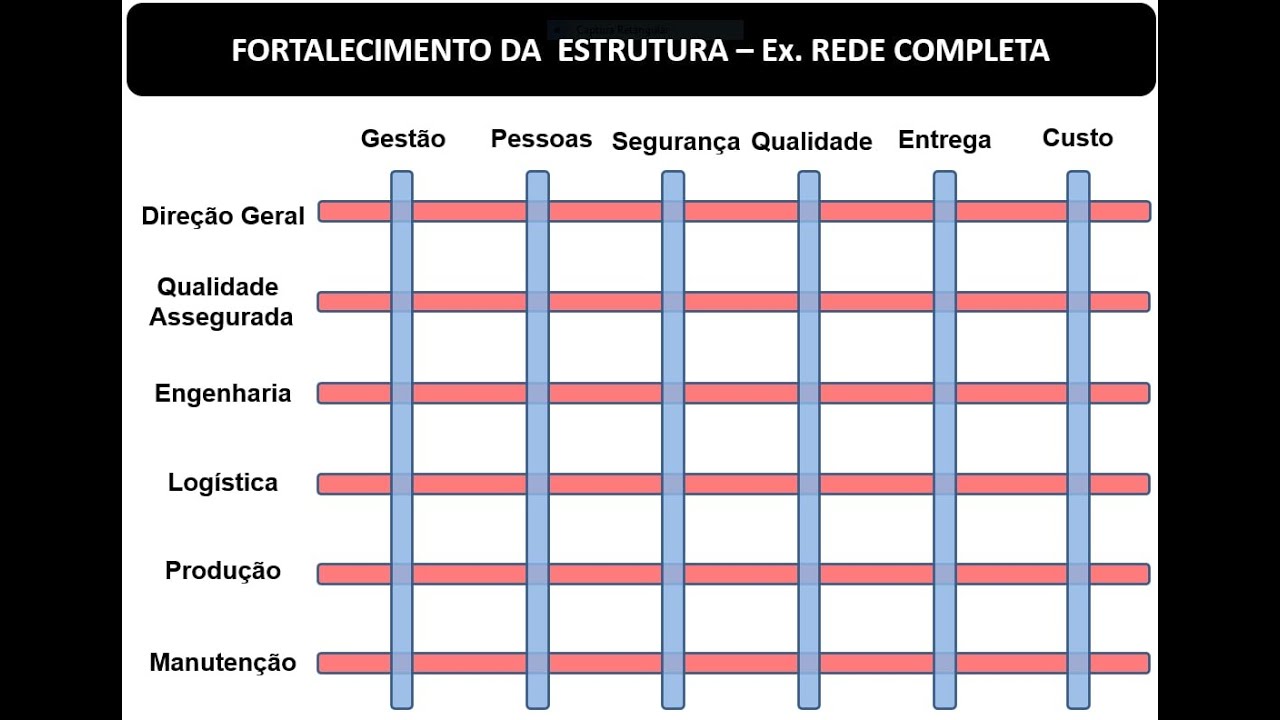 20/05/2022 - 5 PASSOS PARA IMPLEMENTA&Ccedil;&Atilde;O DO LEAN - FORTALECER A ESTRUTURA