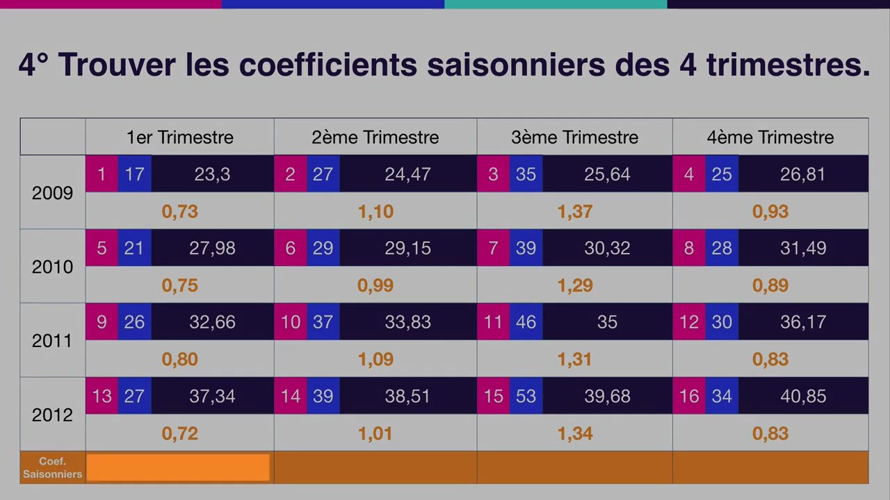 V30 - Coefficients saisonniers : Prévisions avec séries chronologiques | Statistiques