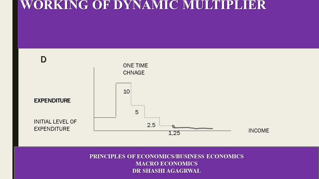 WORKING OF DYNAMIC MULIPLIER/WORKING OF MULTIPLIER 2