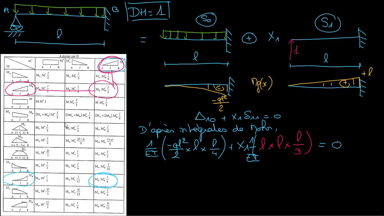 03 Methode des Forces : R&eacute;solution poutre DH1