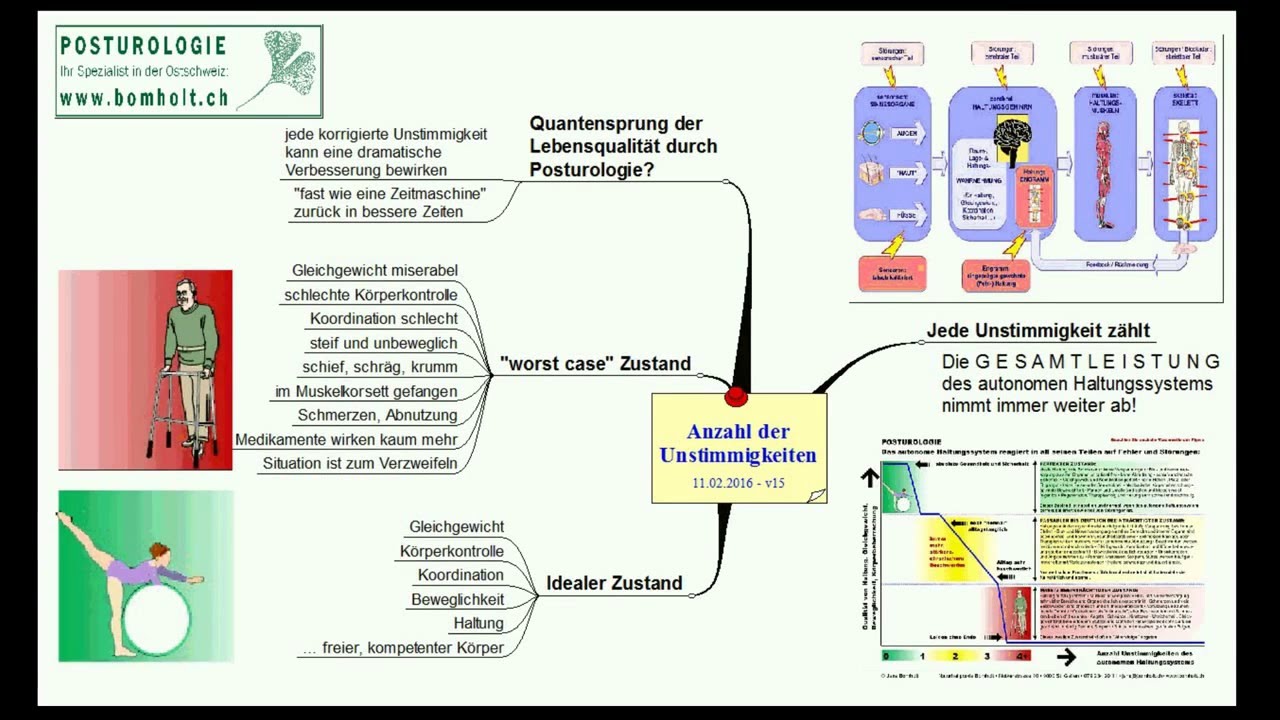 Posturologie - Anzahl Unstimmigkeiten am autonomen Haltungssysstem