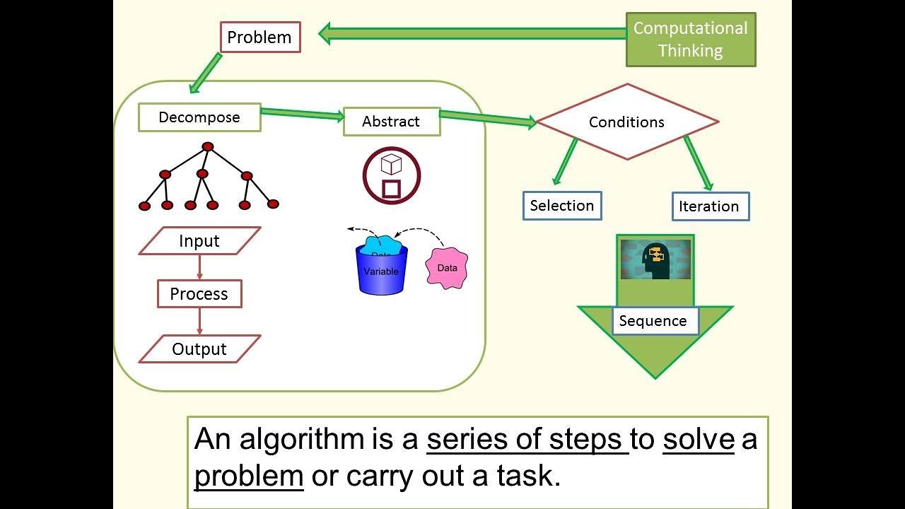 Computational Thinking and Algorithms