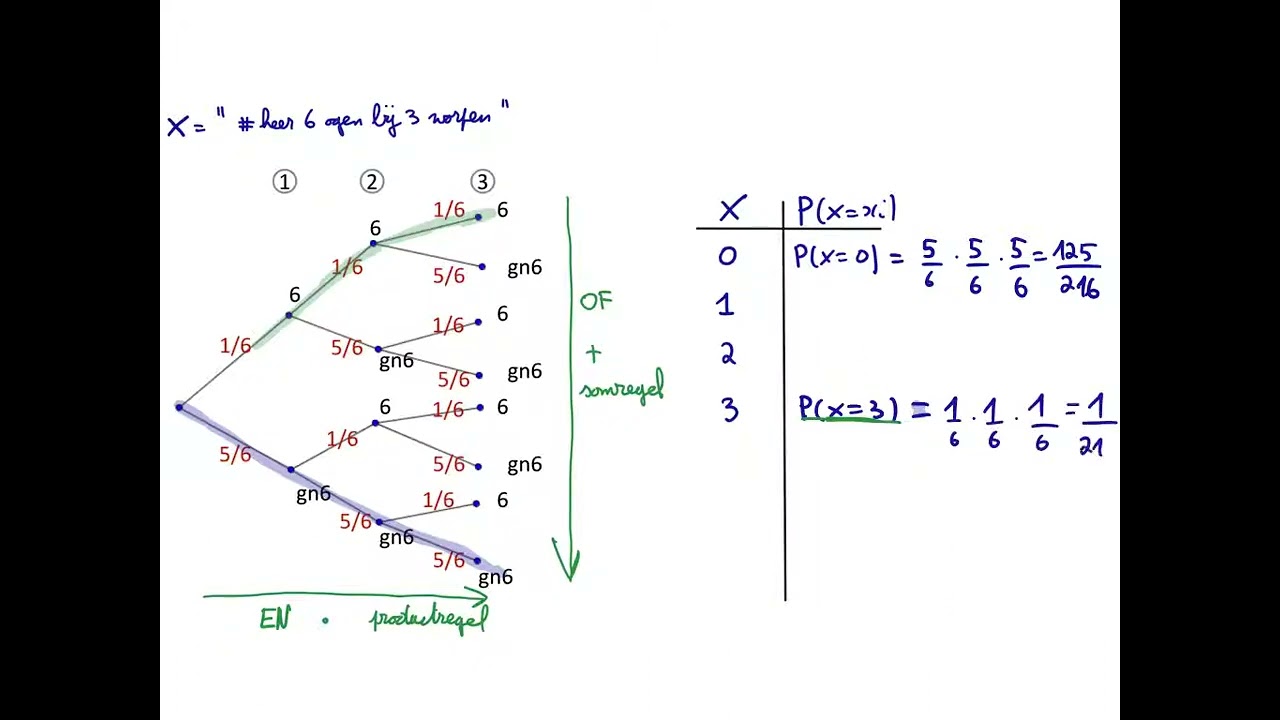 Rekenen met kansen in een kansboom