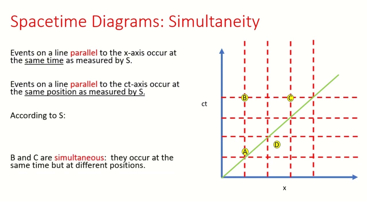 IB Physics: Simultaneity in Spacetime Diagrams