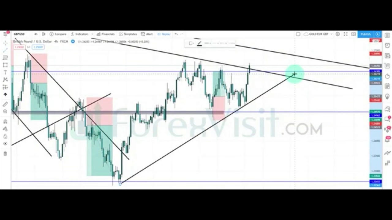 Support and Resistance Rejection Strategy   Forex Price Action