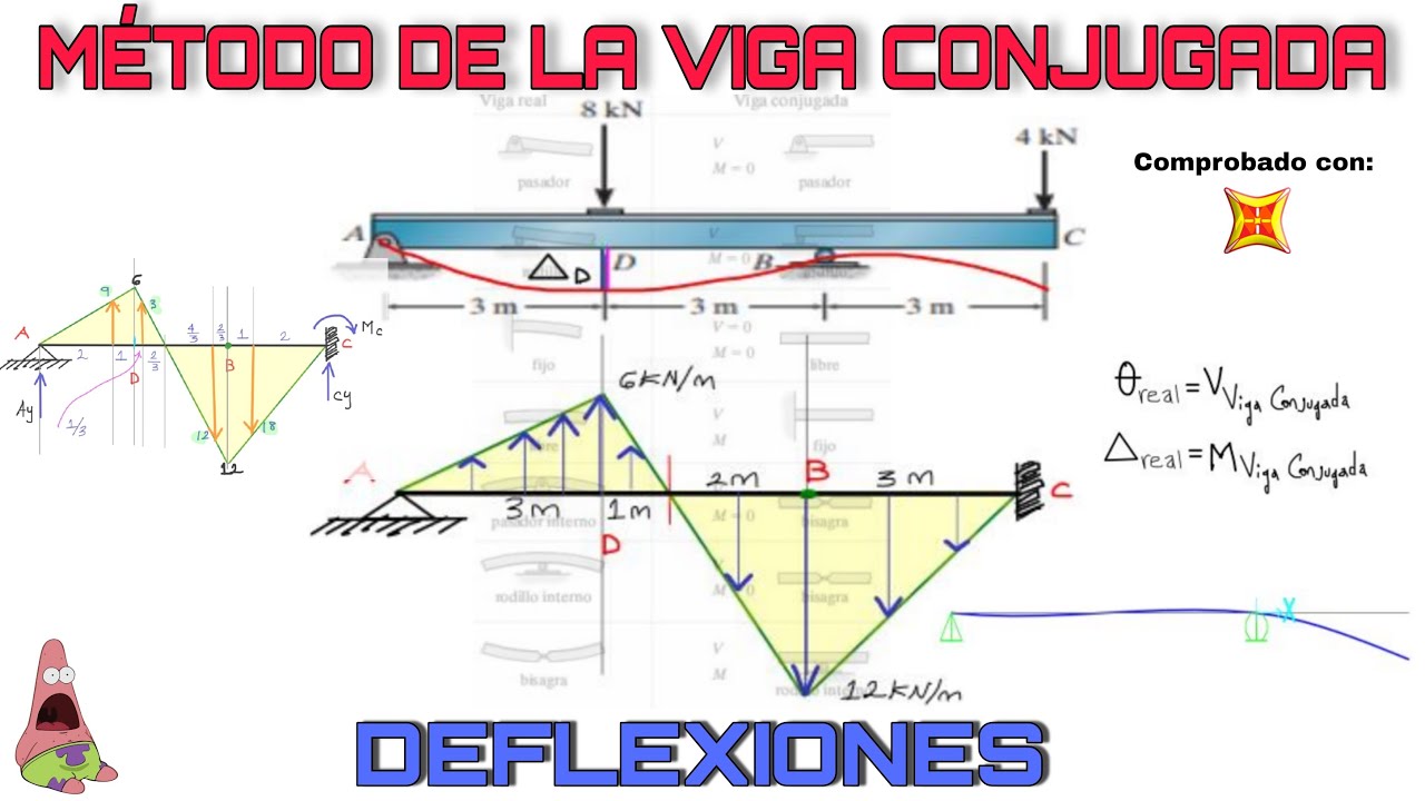 Deflexión en Vigas- Método de la Viga Conjugada
