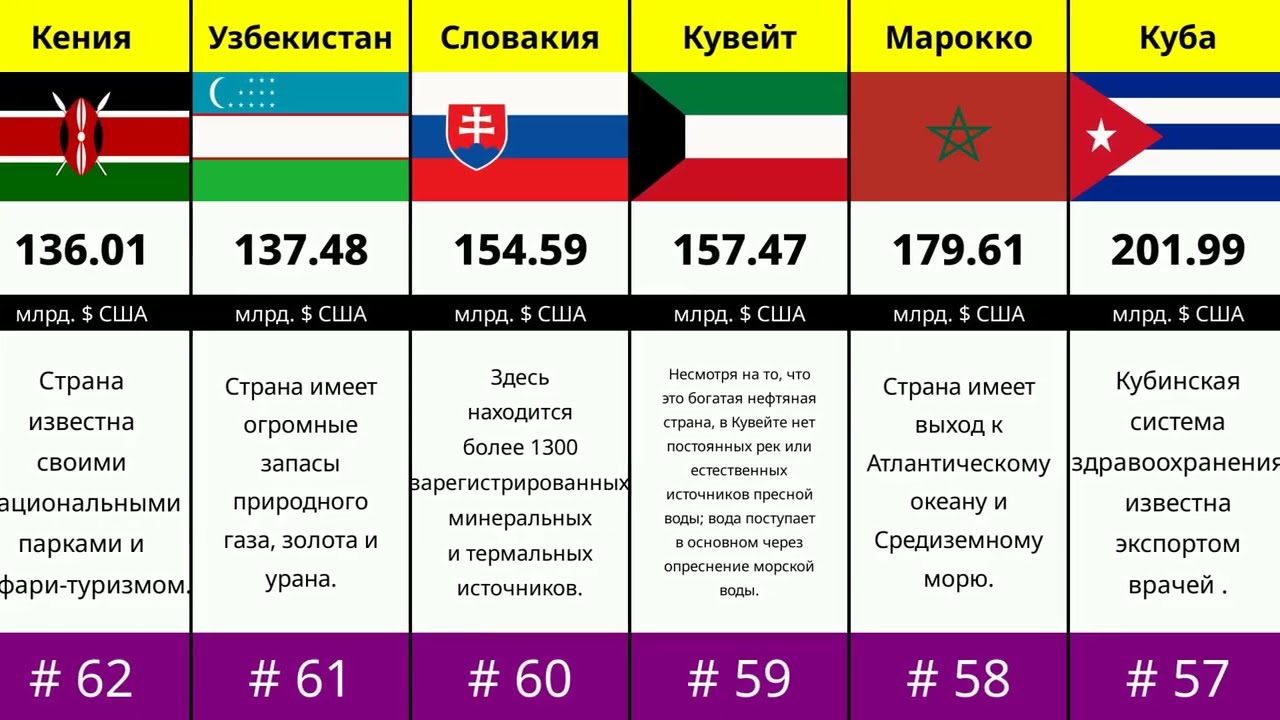 Сравнение стран по общему ВВП!!!