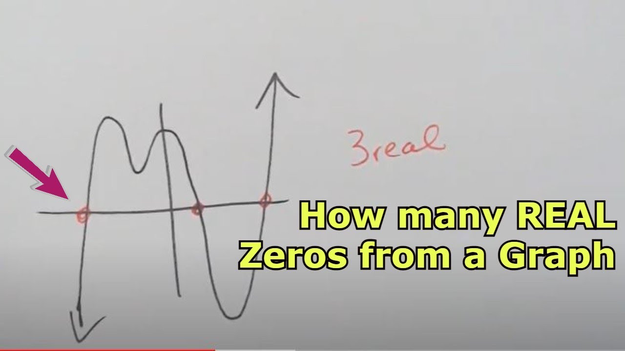 Determine how many real zeros and imaginary zeros from a graph of a polynomial