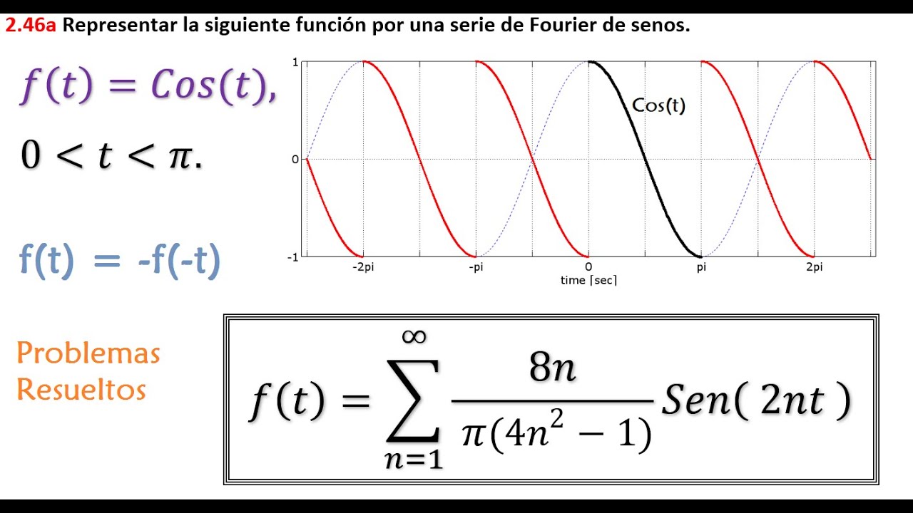 2.46 Serie de Fourier de senos de la función f(t)=Cos(t).