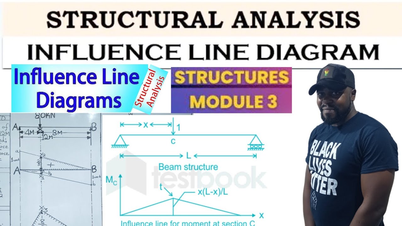 USING INFLUENCE LINES TO FIND MAXIMUM NEGATIVE AND POSITIVE SHEAR FORCES FOR A SINGLE POINT LOAD.