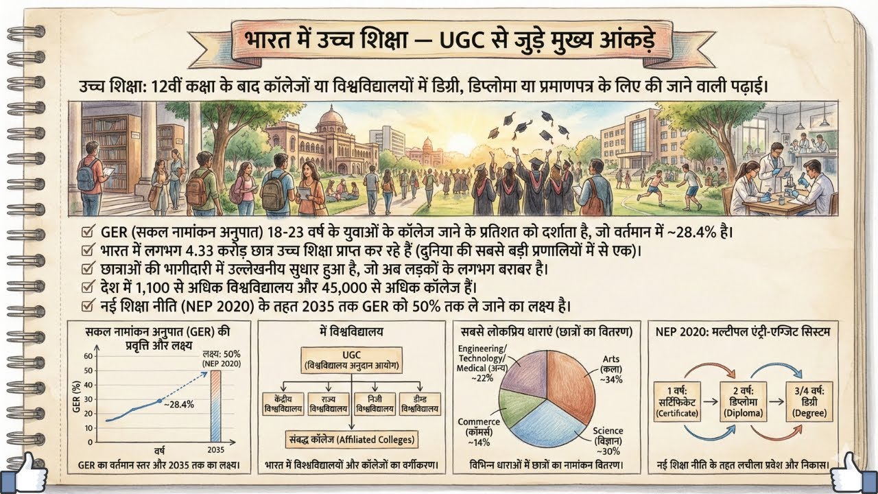 India Higher Education: Tradition to Transformation | परंपरा से परिवर्तन तक | NEP 2020-26