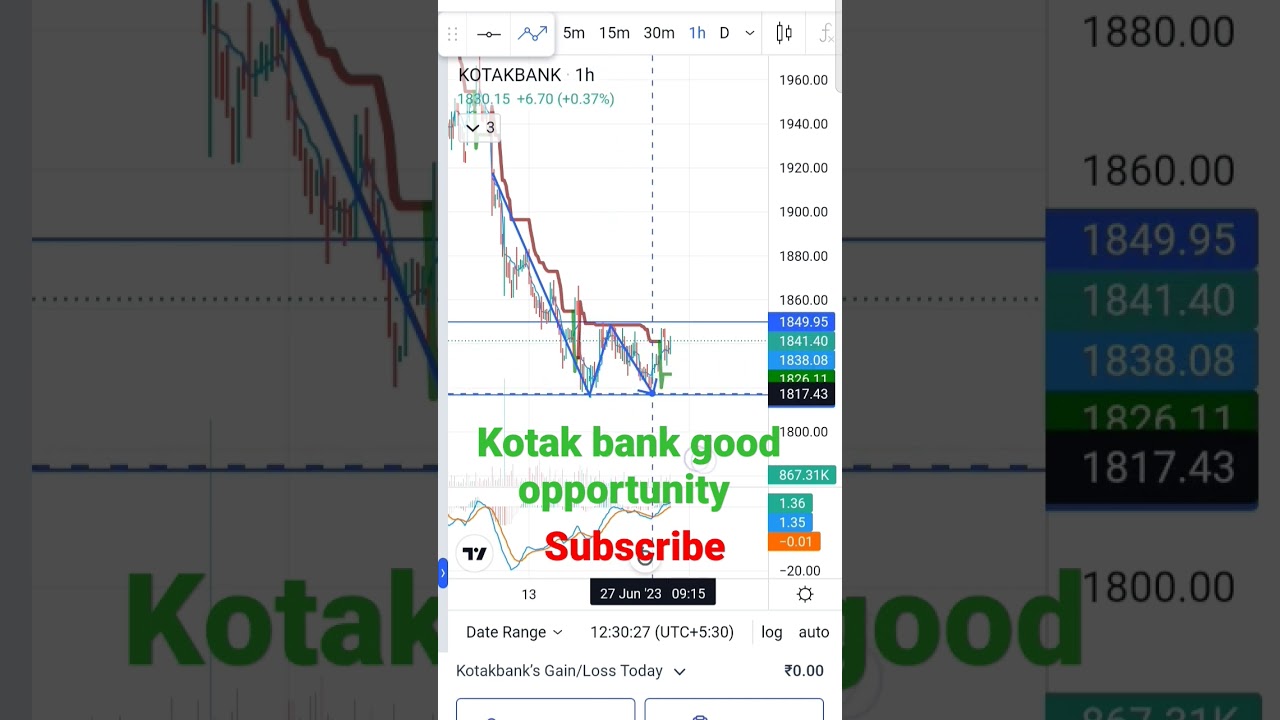 Maximizing Profits with Kotak Bank: Chart Analysis Techniqueskotak bank share latest news