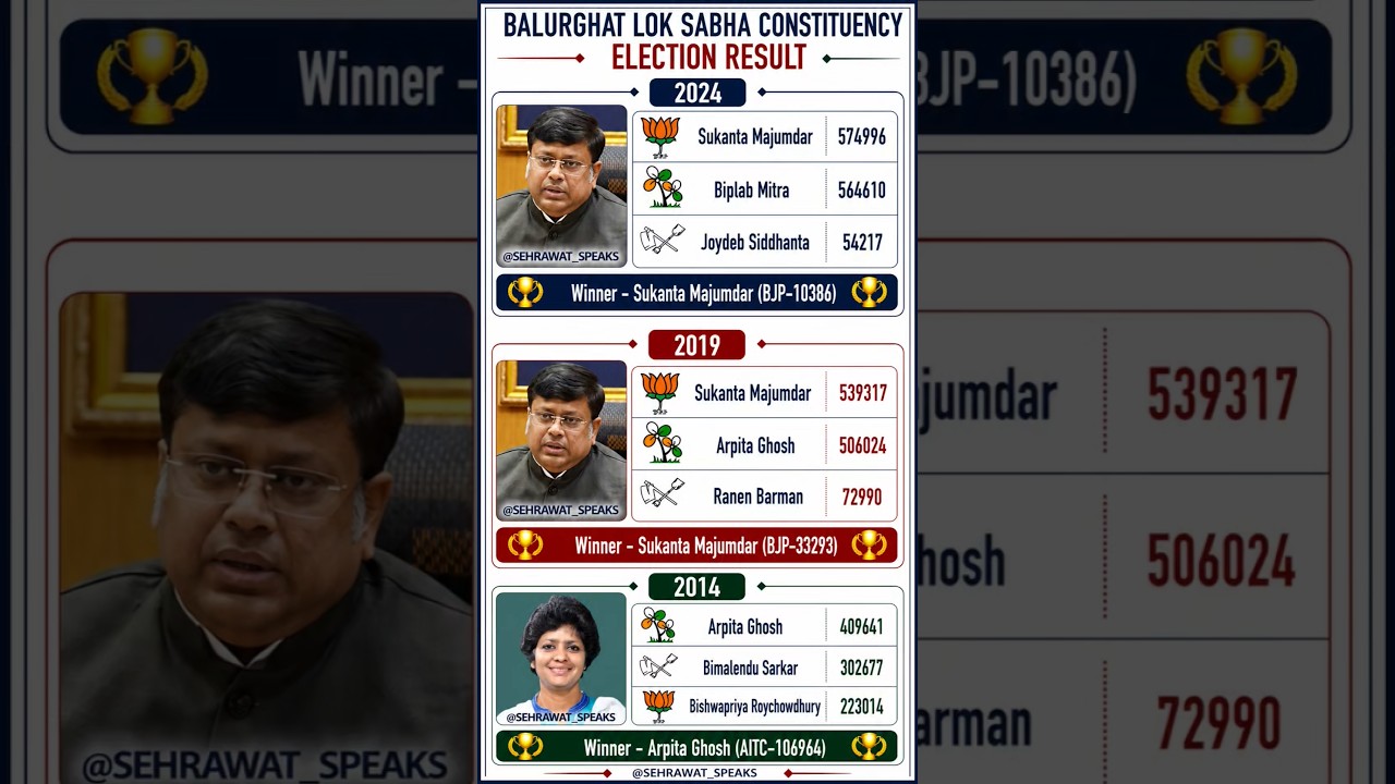 Balurghat Loksabha Constituency Election Result 🫡🏆✅ West Bengal Loksabha Election Result 💯🏆✅