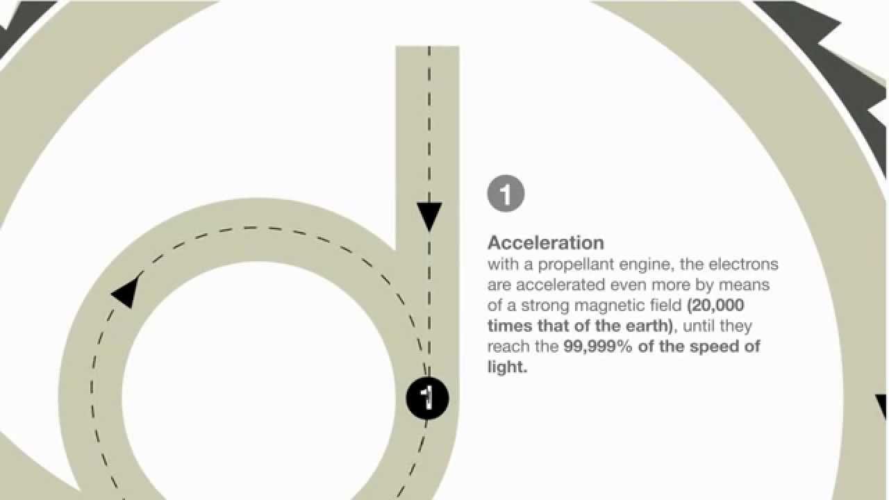 The Magic of Synchrotron Light | Video infographic