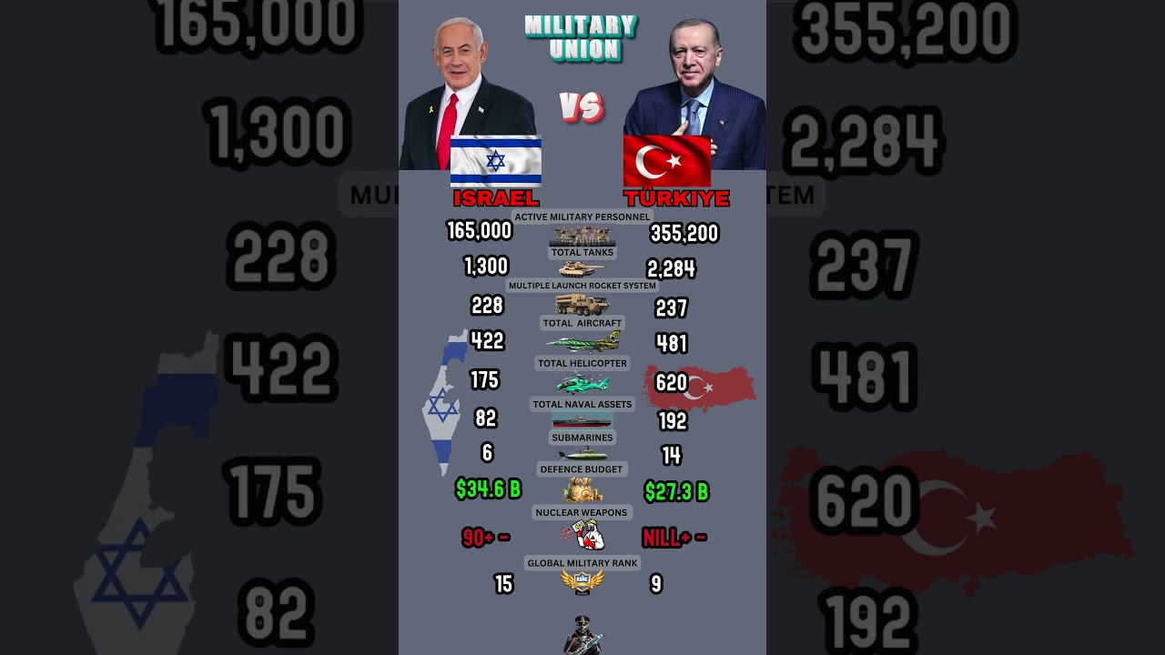 Israel vs Turkey Military Power Comparison 2026